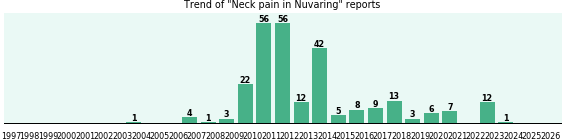 Could Nuvaring cause Neck pain? Could Nuvaring cause Neck pain?